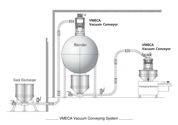 VMECA Vacuum Conveyor Equipments.