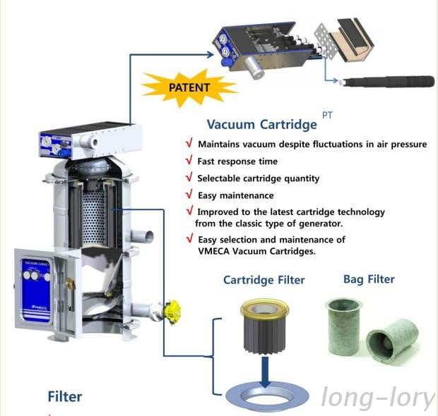 VMECA Vacuum Conveyor Equipments.